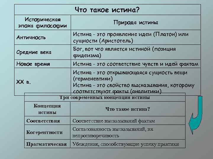 Что такое истина? Историческая эпоха философии Природа истины Античность Истина - это проявление идеи