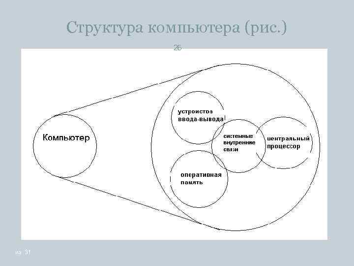 Структура компьютера (рис. ) 26 из 31 