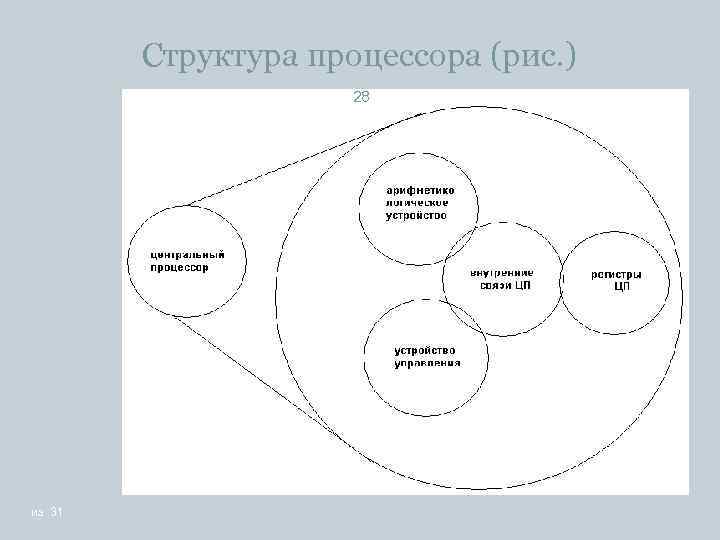 Структура процессора (рис. ) 28 из 31 