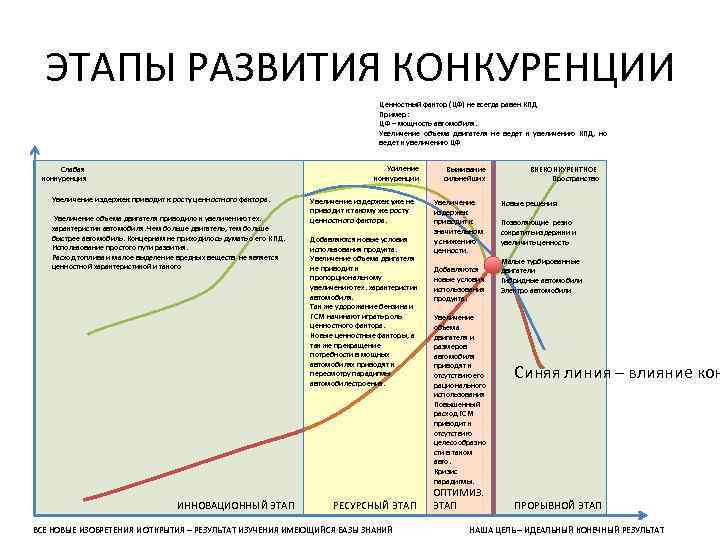 ЭТАПЫ РАЗВИТИЯ КОНКУРЕНЦИИ Ценностный фактор (ЦФ) не всегда равен КПД Пример: ЦФ – мощность