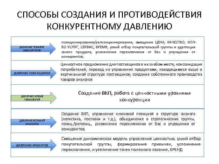 СПОСОБЫ СОЗДАНИЯ И ПРОТИВОДЕЙСТВИЯ КОНКУРЕНТНОМУ ДАВЛЕНИЮ ДАВЛЕНИЕ ТОВАРОВ ЗАМЕНИТЕЛЕЙ ДАВЛНИЕ ПОСТАЩИКОВ ДАВЛЕНИЕ НОВЫХ ТЕХНОЛОГИЙ