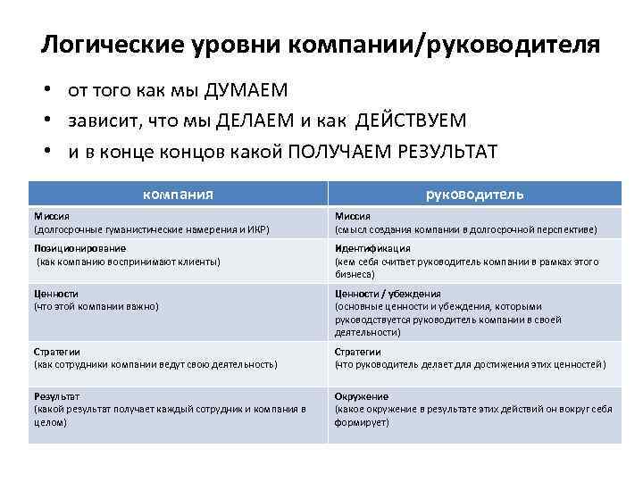 Логические уровни компании/руководителя • от того как мы ДУМАЕМ • зависит, что мы ДЕЛАЕМ