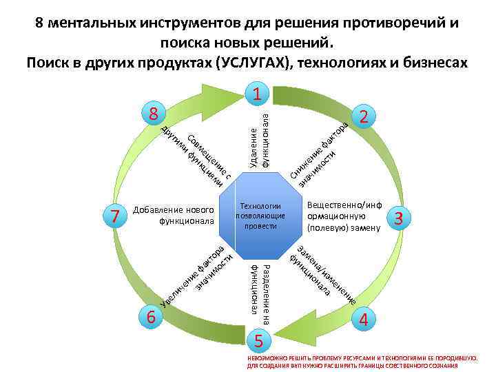 8 ментальных инструментов для решения противоречий и поиска новых решений. Поиск в других продуктах