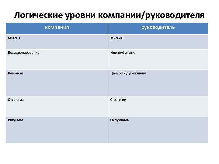 Логические уровни компании/руководителя компания руководитель Миссия Позиционирование Идентификация Ценности / убеждения Стратегии Результат Окружение