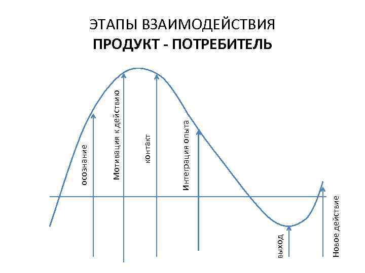 Новое действие выход Интеграция опыта контакт Мотивация к действию осознание ЭТАПЫ ВЗАИМОДЕЙСТВИЯ ПРОДУКТ -
