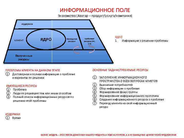 ИНФОРМАЦИОННОЕ ПОЛЕ Знакомство (Аватар – продукт/услуга/компания) издержки клиент ЯДРО Имеющиеся ресурсы требуемые ресурсы (Int,