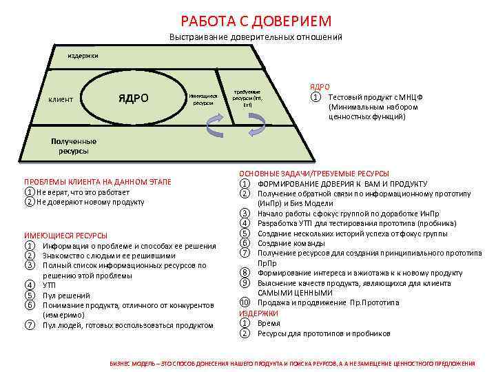 РАБОТА С ДОВЕРИЕМ Выстраивание доверительных отношений издержки клиент ЯДРО Имеющиеся ресурсы требуемые ресурсы (Int,