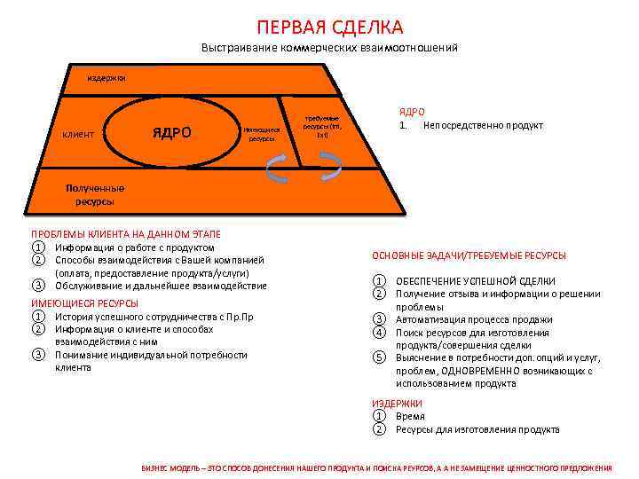 ПЕРВАЯ СДЕЛКА Выстраивание коммерческих взаимоотношений издержки клиент ЯДРО Имеющиеся ресурсы требуемые ресурсы (Int, Ext)