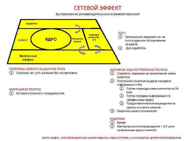 СЕТЕВОЙ ЭФФЕКТ Выстраивание рекомендательных взаимоотношений издержки клиент ЯДРО Имеющиеся ресурсы требуемые ресурсы (Int, Ext)