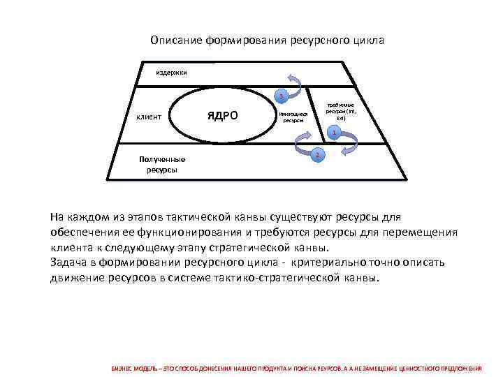Описание формирования ресурсного цикла издержки 3 клиент ЯДРО требуемые ресурсы (Int, Ext) Имеющиеся ресурсы