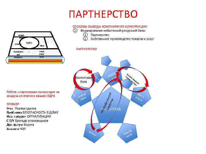ПАРТНЕРСТВО Име ющ иеся ресу рсы ПАРТНЕРСТВО Клиентская база До слу п. у ги