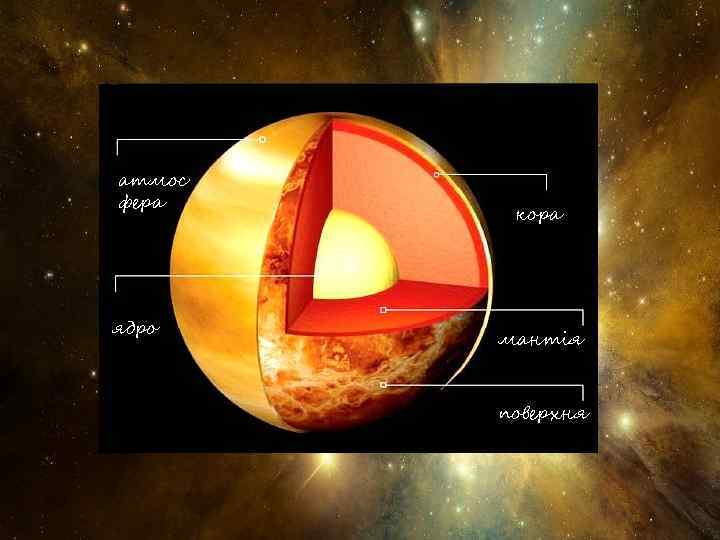 атмос фера ядро кора мантія поверхня 