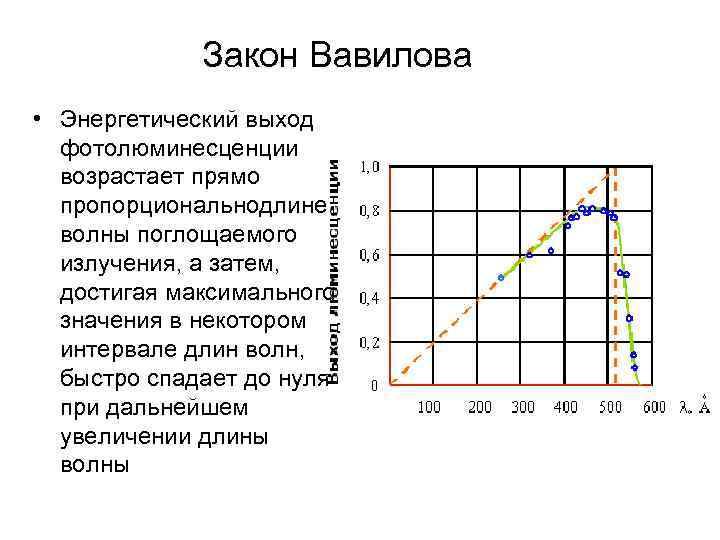 Закон Вавилова • Энергетический выход фотолюминесценции возрастает прямо пропорциональнодлине волны поглощаемого излучения, а затем,