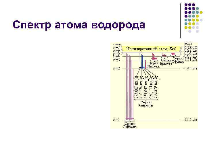 Спектр атома водорода