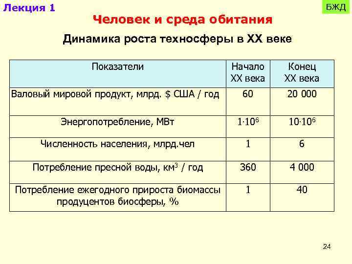 Лекция 1 БЖД Человек и среда обитания Динамика роста техносферы в ХХ веке Показатели