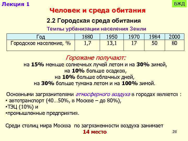Лекция 1 БЖД Человек и среда обитания 2. 2 Городская среда обитания Темпы урбанизации
