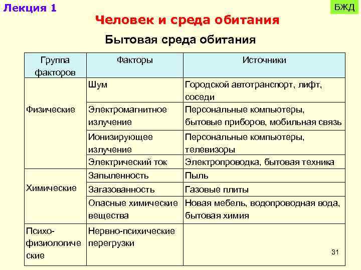 Лекция 1 Человек и среда обитания БЖД Бытовая среда обитания Группа факторов Факторы Шум