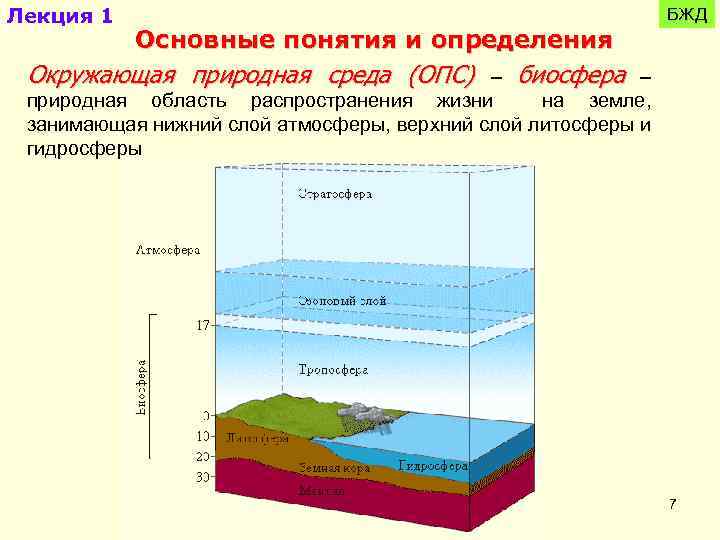 Лекция 1 Основные понятия и определения БЖД Окружающая природная среда (ОПС) – биосфера –