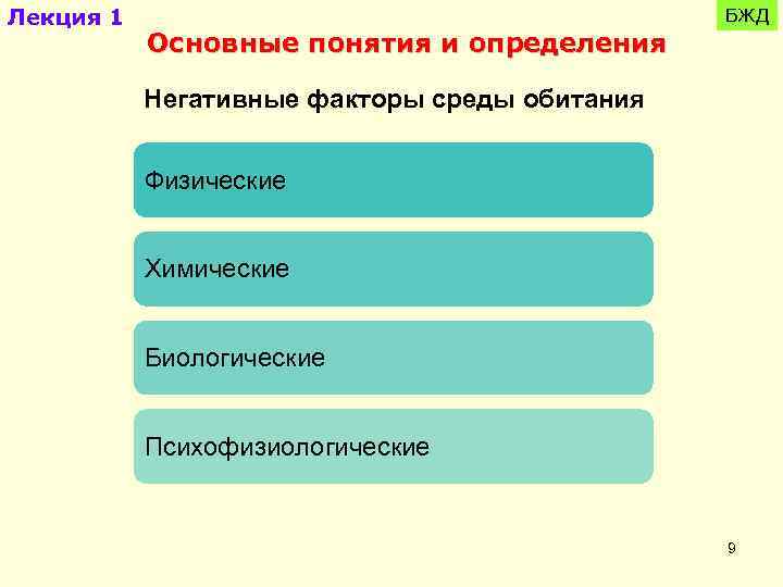 Лекция 1 Основные понятия и определения БЖД Негативные факторы среды обитания Физические Химические Биологические
