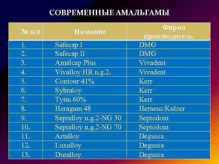 СОВРЕМЕННЫЕ АМАЛЬГАМЫ № п/п 1. 2. 3. 4. 5. 6. 7. 8. 9. 10.