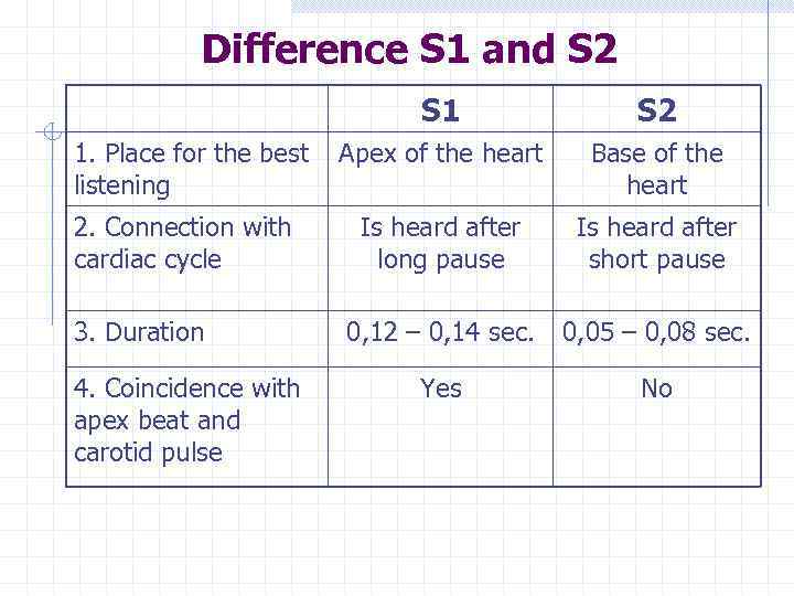 Difference S 1 and S 2 S 1 1. Place for the best listening