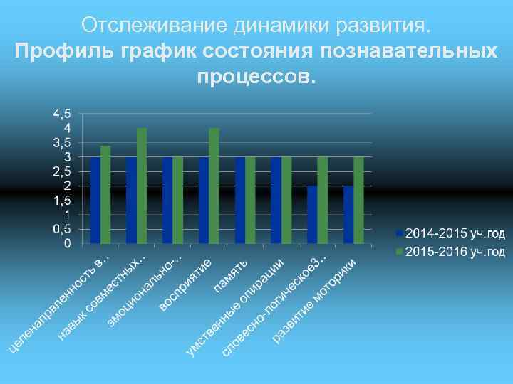 Отслеживание динамики развития. Профиль график состояния познавательных процессов. 