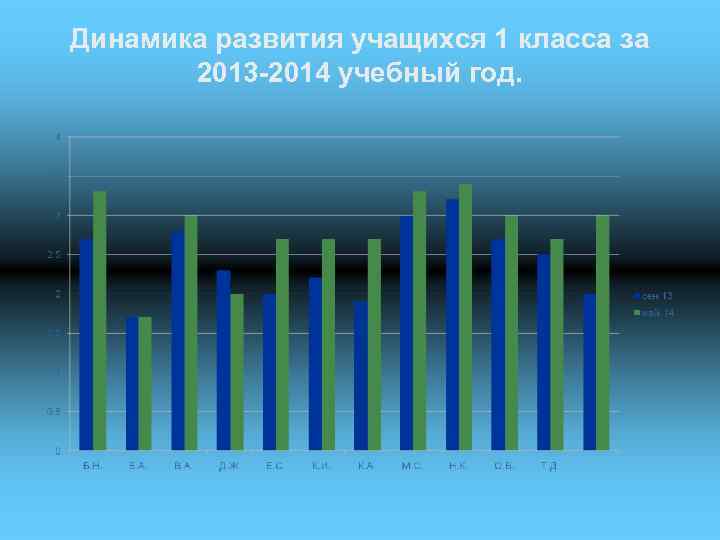Динамика развития учащихся 1 класса за 2013 -2014 учебный год. 