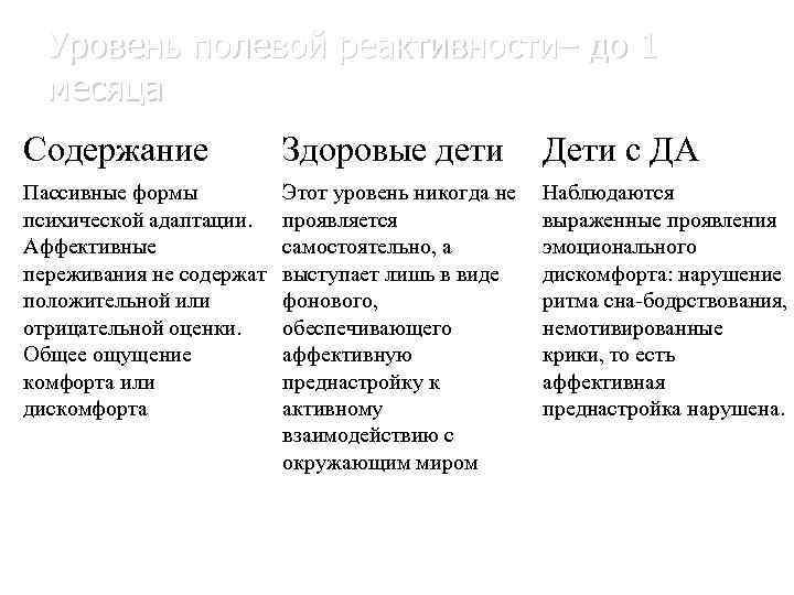 Уровень полевой реактивности– до 1 месяца Содержание Здоровые дети Дети с ДА Пассивные формы