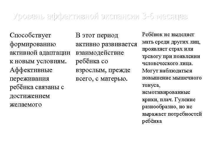 Уровень аффективной экспансии 3 -6 месяцев Способствует формированию активной адаптации к новым условиям. Аффективные