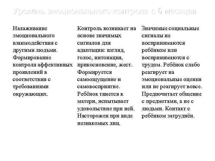 Уровень эмоционального контроля с 6 месяцев Налаживание эмоционального взаимодействия с другими людьми. Формирование контроля