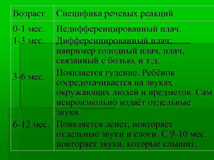 Возраст 0 -1 мес. 1 -3 мес. Специфика речевых реакций Недифференцированный плач. Дифференцированный плач: