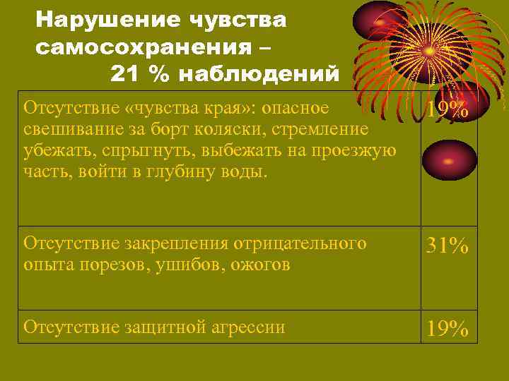 Нарушение чувства самосохранения – 21 % наблюдений Отсутствие «чувства края» : опасное свешивание за