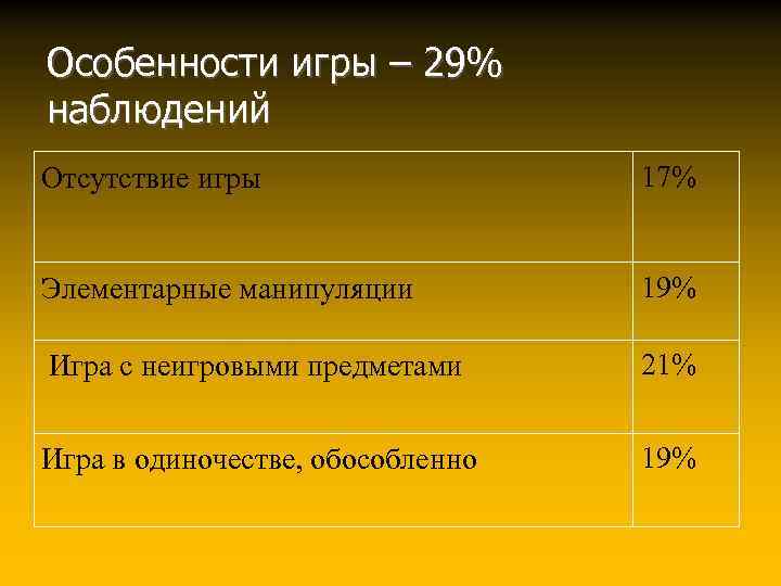 Особенности игры – 29% наблюдений Отсутствие игры 17% Элементарные манипуляции 19% Игра с неигровыми
