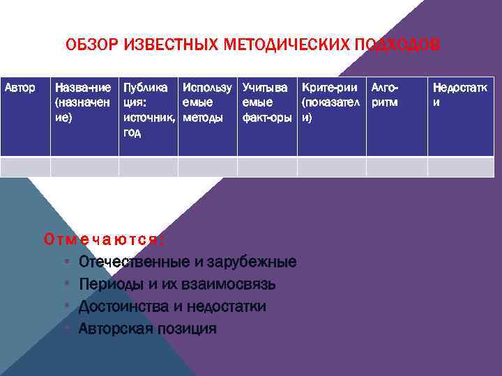 ОБЗОР ИЗВЕСТНЫХ МЕТОДИЧЕСКИХ ПОДХОДОВ Автор Назва-ние Публика Использу Учитыва Крите-рии Алго(назначен ция: емые (показател