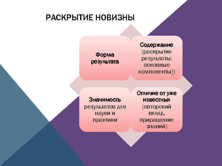 РАСКРЫТИЕ НОВИЗНЫ Форма результата Содержание (раскрытие результаты: основные компоненты)) Значимость результатов для науки и