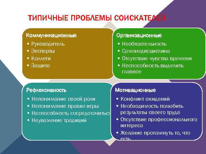 ТИПИЧНЫЕ ПРОБЛЕМЫ СОИСКАТЕЛЕЙ Коммуникационные • Руководитель • Эксперты • Коллеги • Защита Организационные •