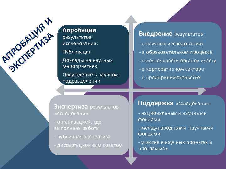 И ИЯ А Ц З БА ТИ РО ЕР АП СП ЭК Апробация результатов