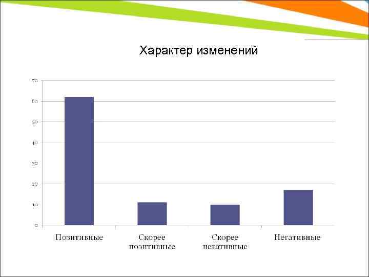 Характер изменений 