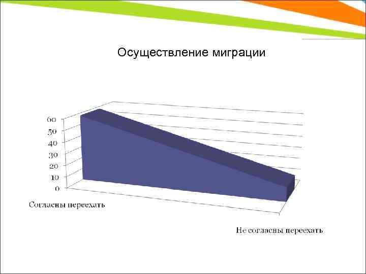 Осуществление миграции 