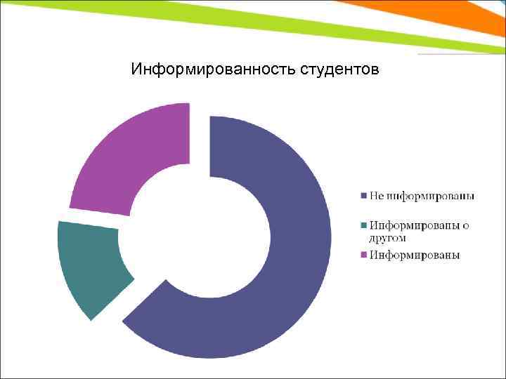 Информированность студентов 