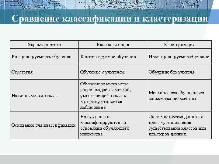 Сравнение классификации и кластеризации Характеристика Классификация Кластеризация Контролируемость обучения Контролируемое обучение Неконтролируемое обучение Стратегия