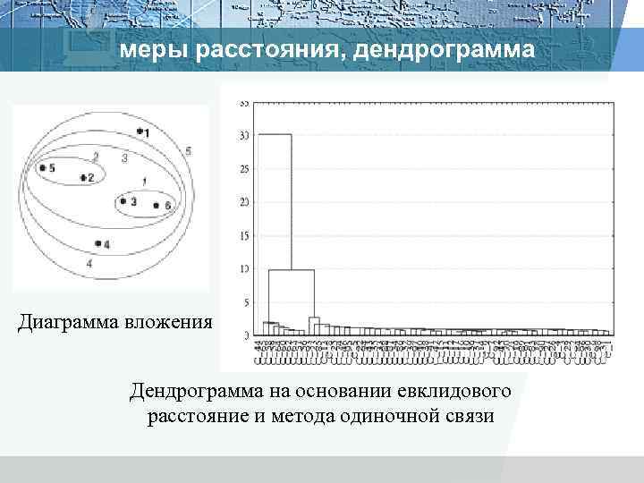 меры расстояния, дендрограмма Диаграмма вложения Дендрограмма на основании евклидового расстояние и метода одиночной связи