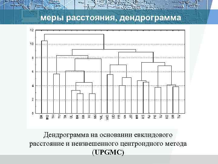 меры расстояния, дендрограмма Дендрограмма на основании евклидового расстояние и невзвешенного центроидного метода (UPGMC) 