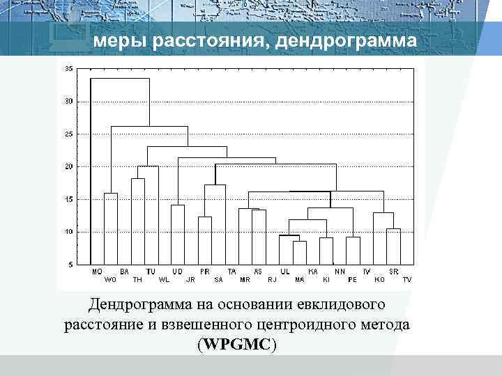 меры расстояния, дендрограмма Дендрограмма на основании евклидового расстояние и взвешенного центроидного метода (WPGMC) 