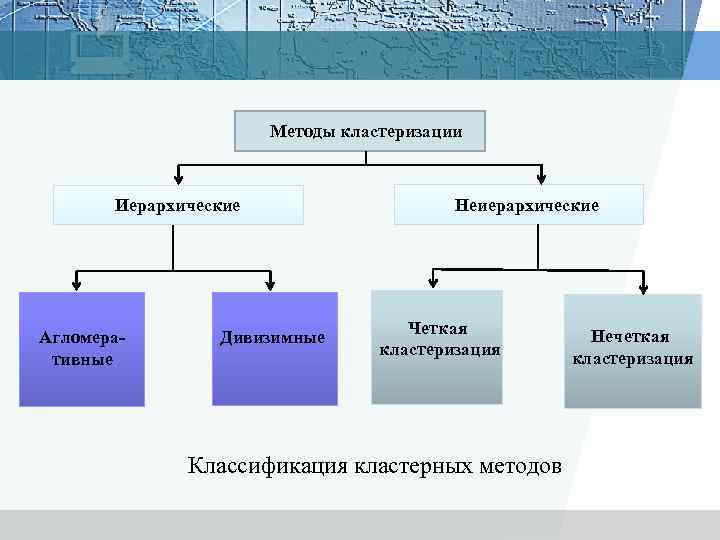 Методы кластеризации Иерархические Агломеративные Дивизимные Неиерархические Четкая кластеризация Классификация кластерных методов Нечеткая кластеризация 