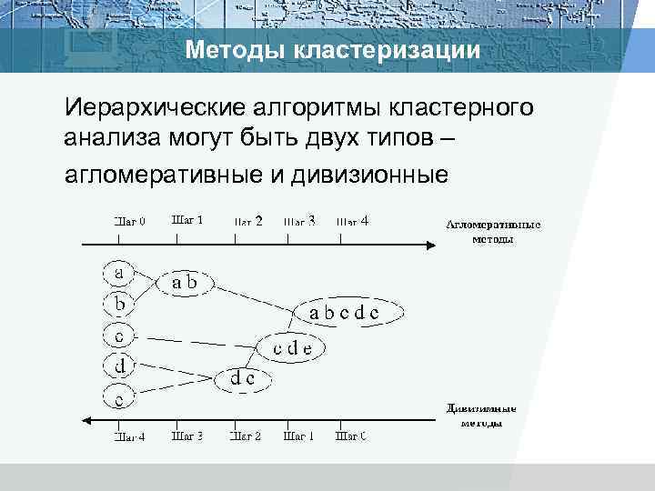 Методы кластеризации Иерархические алгоритмы кластерного анализа могут быть двух типов – агломеративные и дивизионные