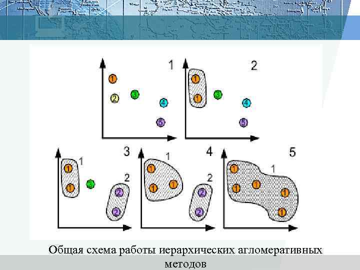 Общая схема работы иерархических агломеративных методов 