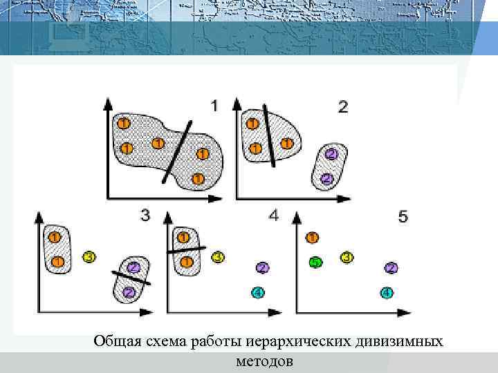 Общая схема работы иерархических дивизимных методов 