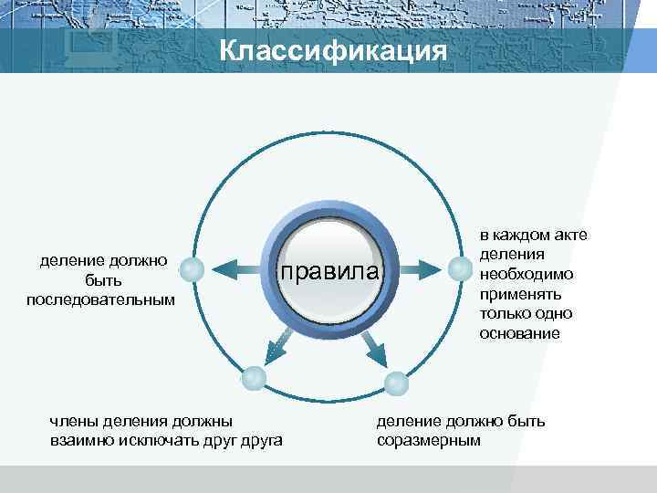 Классификация деление должно быть последовательным правила члены деления должны взаимно исключать друга в каждом