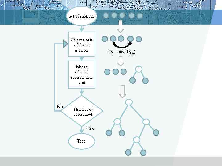 Set of subtrees Select a pair of closets subtrees Merge selected subtrees into one